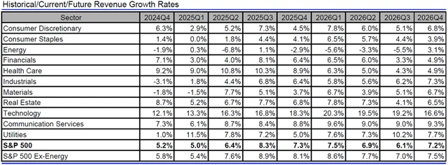 USA - tržby, přehled