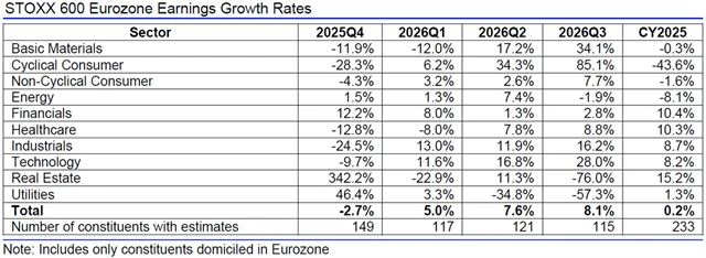 Evropa - zisky, přehled