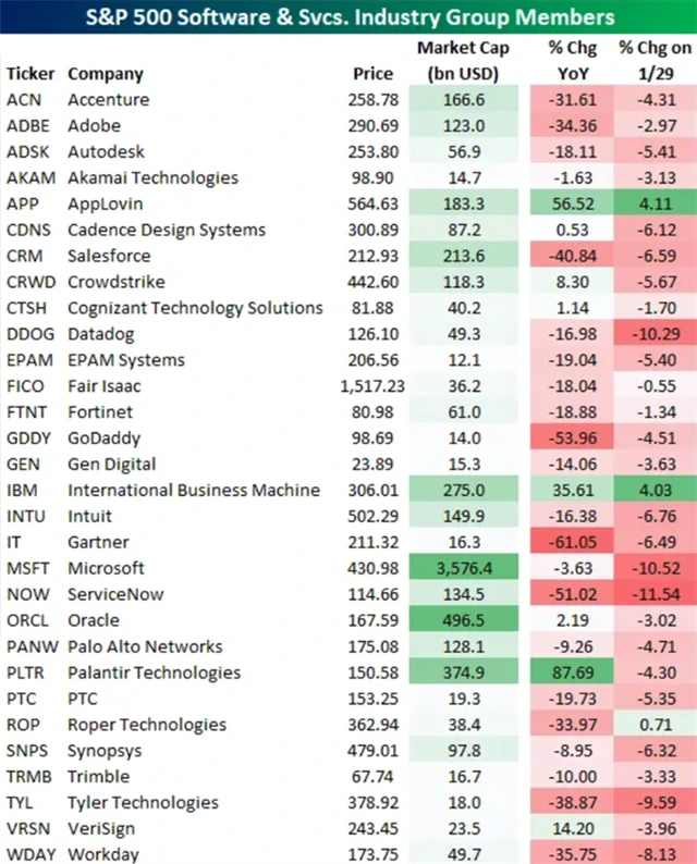 Poznámka: Procentuální změny z 29. ledna jsou z průběhu obchodování, nejde o závěrečné hodnoty.