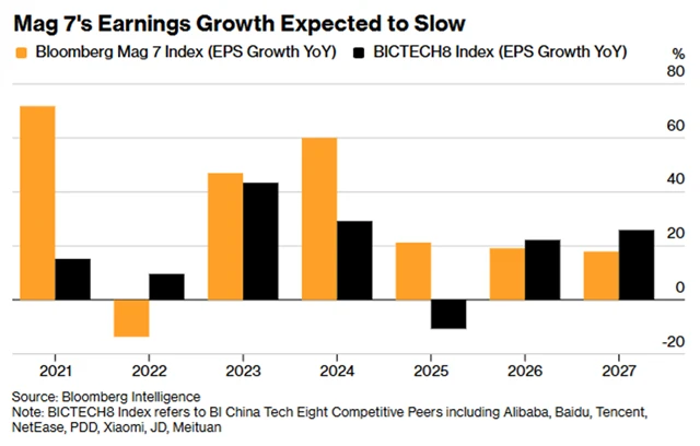 Zisky čínských technologických firem mají v dalších letech růst rychleji než zisky americké úžasné sedmičky