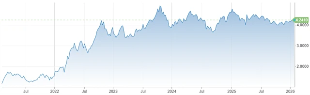 Výnos 10letých vládních dluhopisů USA (v %)