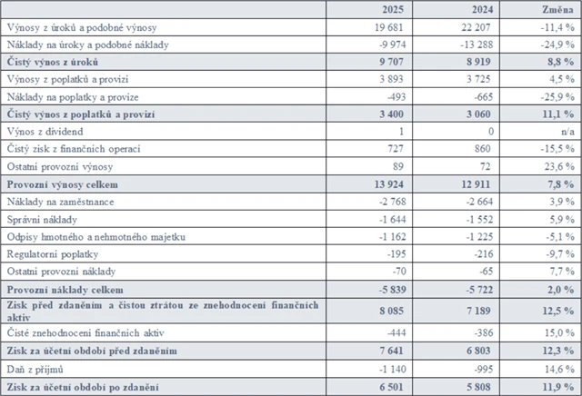 MONETA Money Bank – neauditovaný konsolidovaný výkaz zisku a ztráty