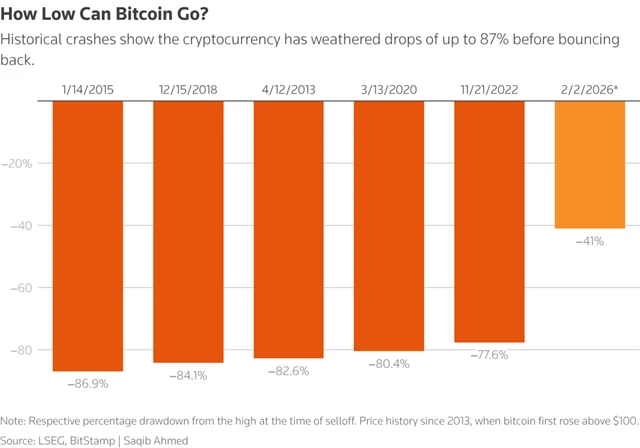 Nejhlubší medvědí trendy na trhu s bitcoinem