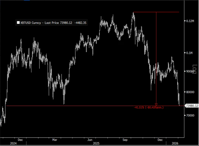Aktuální propad ceny bitcoinu