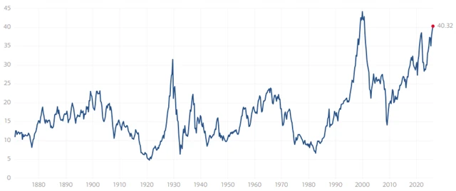 Shillerovo P/E indexu S&P 500