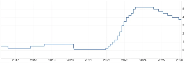 Základní úroková sazba Bank of England (v %)
