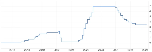 Základní úroková sazba ČNB (v %)