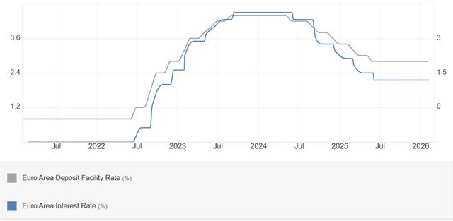 Úrokové sazby ECB (v %)