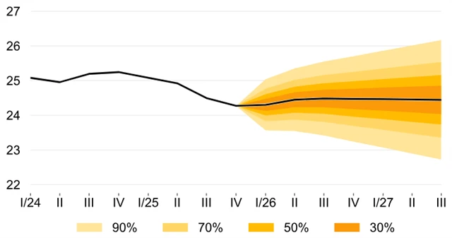 Prognóza kurzu EUR/CZK