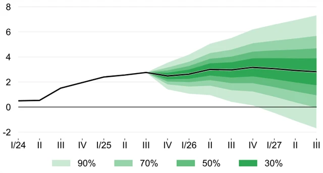 Prognóza vývoje HDP