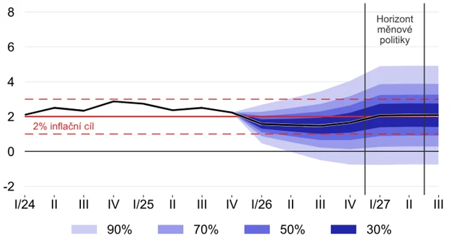 Prognóza vývoje meziroční inflace