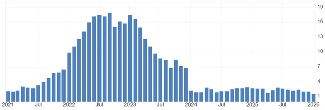 Meziroční inflace v ČR (v %)