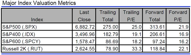 USA - valuace indexů