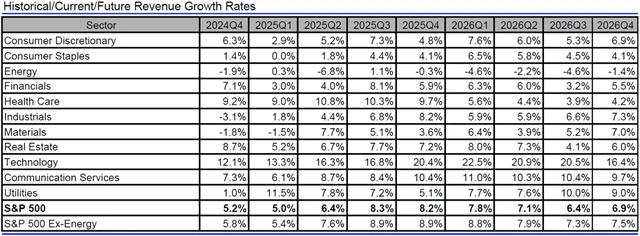 USA - tržby, přehled