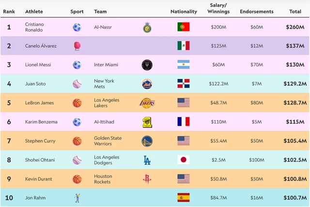 10 aktivních sportovců s nejvyššími příjmy v roce 2025