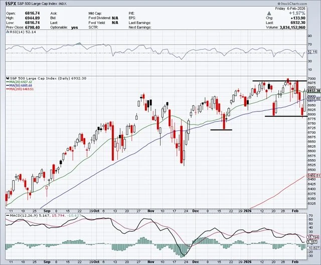 S&P 500 - technická analýza