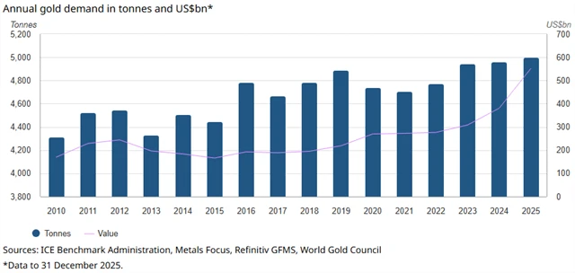 Celková světová poptávka po zlatě