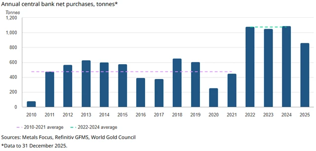 Poptávka po zlatě ze strany centrálních bank