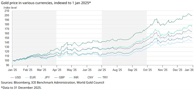 Vývoj ceny zlata ve vybraných měnách