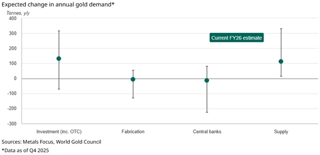 Očekávaný vývoj poptávky po zlatě v roce 2026