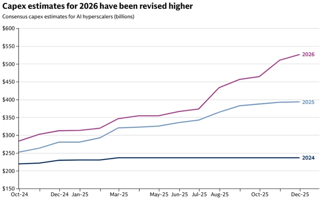 Vývoj odhadů kapitálových výdajů AI hyperscalerů (v miliardách dolarů)