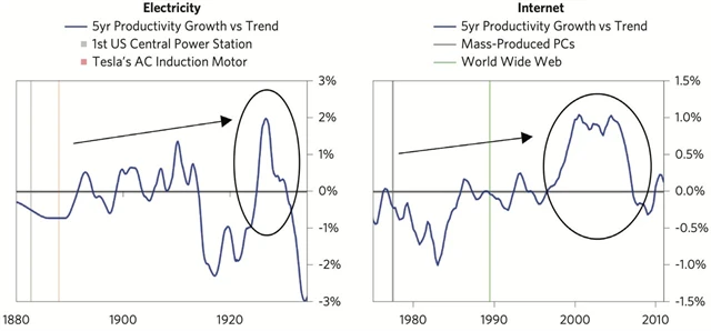 Vliv nových technologií na produktivitu – elektřina a internet