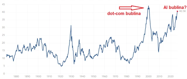 Shillerovo P/E indexu S&P 500