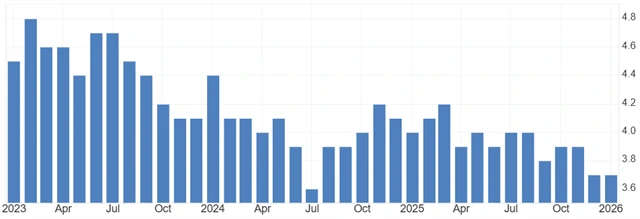 USA - meziroční změna průměrného hodinového výdělku (v %)