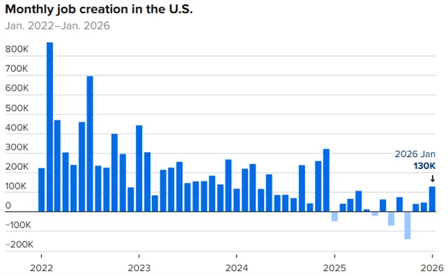 Měsíční změny počtu pracovních míst v USA