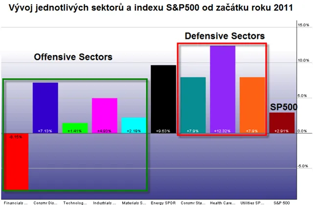 Defenzivní akcie jsou na koni