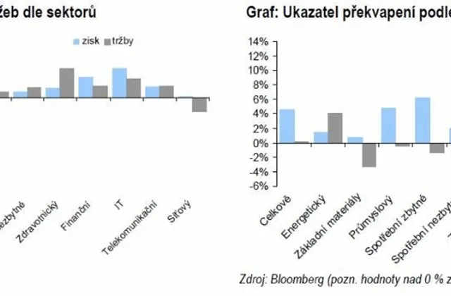 Jak výsledková sezóna v USA zamávala s očekáváními firem a investorů?