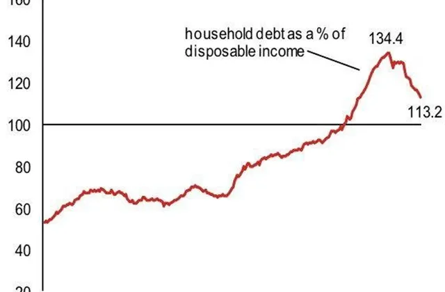 Oddlužování: Takhle vypadá "brzda" americké ekonomiky