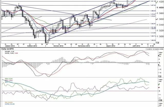 S&P 500: Technická analýza