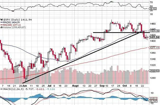 Týden na trzích podle burzovních grafů: Medvědi zaveleli do útoku