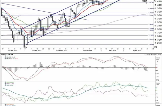 Akcie pohledem technické analýzy: Těsně nad propastí