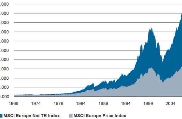Proč je důležité nezapomínat na dividendové akcie?