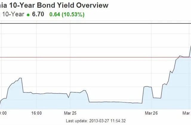 Aktualizace: Slovinský 10letý výnos 6,7 %