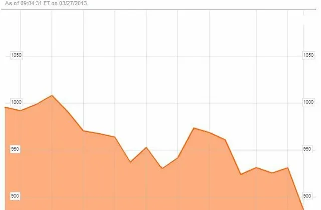 Řecké akcie kvůli Kypru trpí