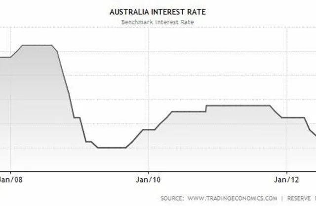 Australská centrální banka ponechala sazbu beze změny na 3 %, rizika ve světové ekonomice se prý snižují