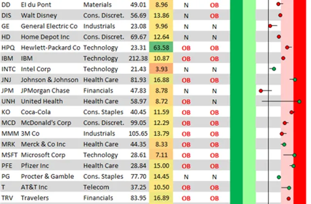 Hvězdou Dow je letos zatím Hewlett-Packard, poraženými Alcoa a Caterpillar