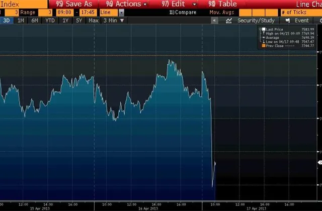 Německý index DAX klesl pod hranici 7 600 bodů