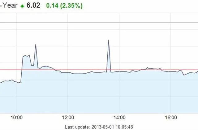 Slovinské dluhopisy po snížení ratingu země ztrácejí, 10leté výnosy se vrátily nad 6 %