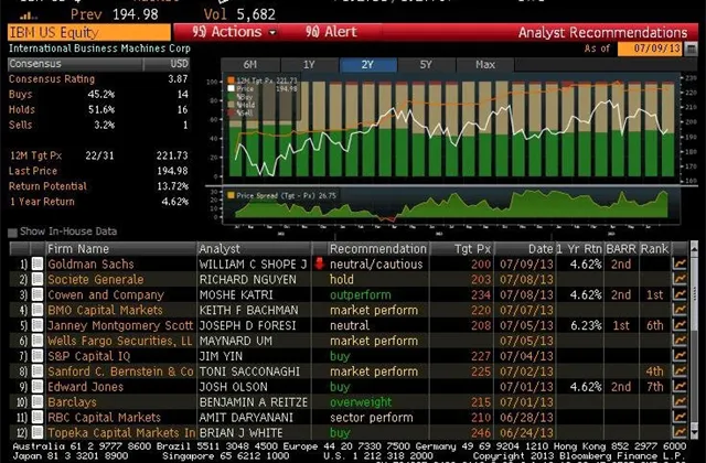 Goldman Sachs zhoršila hodnocení IBM na "neutrální", cílovou cenu snížila na 200 dolarů z 220 dolarů