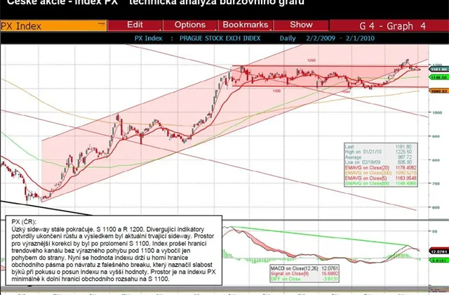 České akcie: Ani nahoru, ani dolů
