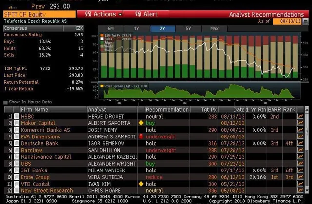 HSBC snižuje cílovou cenu na Telefóniku C.R. z 290 Kč na 283 Kč, doporučení zůstává neutrální