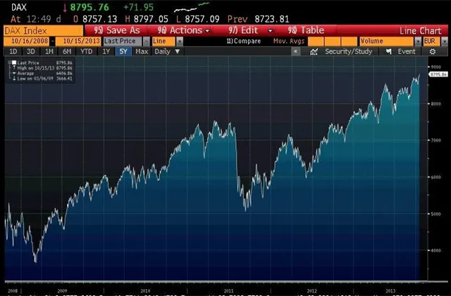 Německý index DAX je na svém historickém maximu