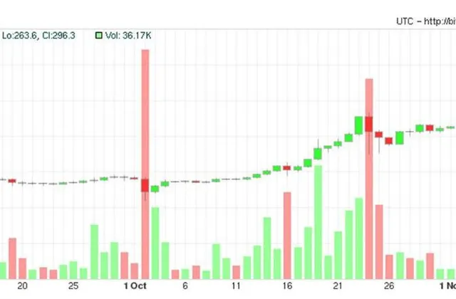 Cena Bitcoinu stále stoupá. Blíží se k metě 300 dolarů
