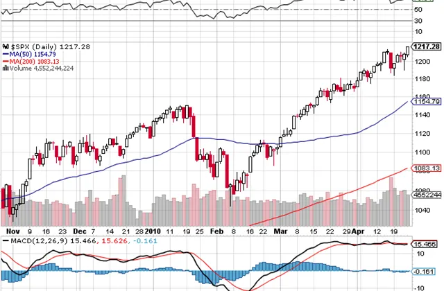 Týden na burzách podle burzovních grafů (25. 4. 2010)