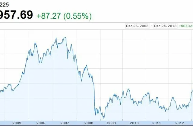 Index Nikkei 225 se v úvodu úterní seance vyšvihl na 6leté maximum díky optimismu z americké akciové rally