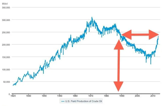 Produkce ropy v USA je nejvyšší za 25 let